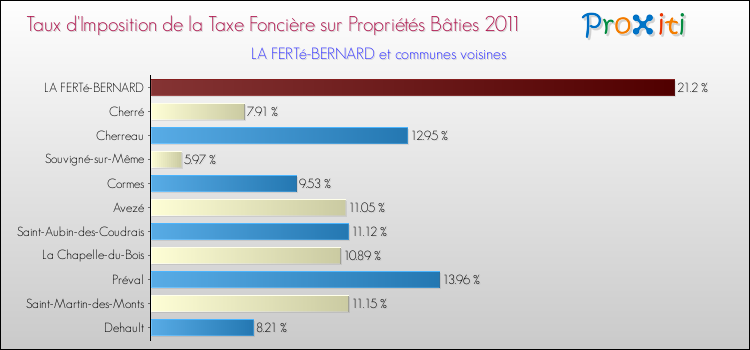 Taux d'imposition de la taxe foncière sur le bati 2011 pour LA FERTé-BERNARD et les communes proches Comparaison des taux d'imposition de la taxe foncière sur le bati 2011 pour LA FERTé-BERNARD et les communes voisines