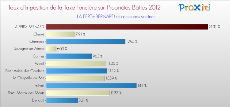 Taux d'imposition de la taxe foncière sur le bati 2012 pour LA FERTé-BERNARD et les communes proches Comparaison des taux d'imposition de la taxe foncière sur le bati 2012 pour LA FERTé-BERNARD et les communes voisines