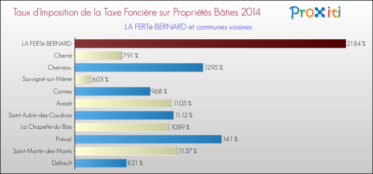 Taux d'imposition de la taxe foncière sur le bati 2014 pour LA FERTé-BERNARD et les communes proches Comparaison des taux d'imposition de la taxe foncière sur le bati 2014 pour LA FERTé-BERNARD et les communes voisines