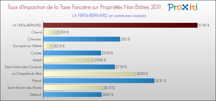 Taux d'imposition de la taxe foncière sur les immeubles et terrains non batis 2011 pour LA FERTé-BERNARD et les communes proches Comparaison des taux d'imposition de la taxe foncière sur les immeubles et terrains non batis 2011 pour LA FERTé-BERNARD et les communes voisines