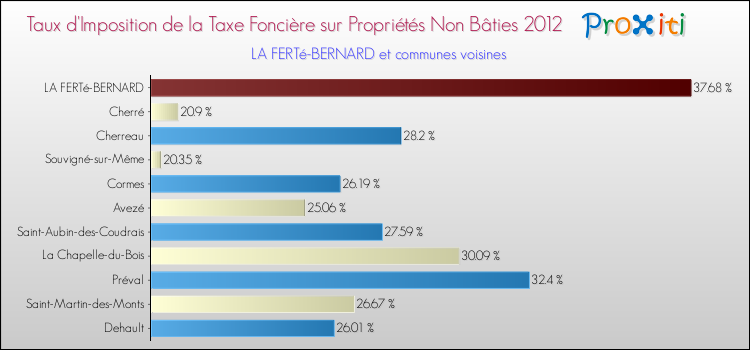Taux d'imposition de la taxe foncière sur les immeubles et terrains non batis 2012 pour LA FERTé-BERNARD et les communes proches Comparaison des taux d'imposition de la taxe foncière sur les immeubles et terrains non batis 2012 pour LA FERTé-BERNARD et les communes voisines