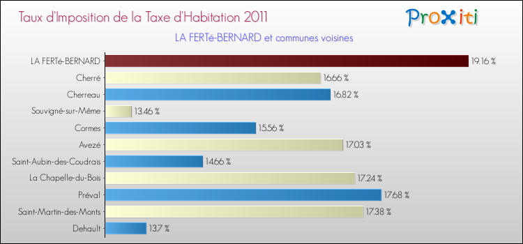 Taux d'imposition de la taxe d'habitation 2011 pour LA FERTé-BERNARD et les communes proches Comparaison des taux d'imposition de la taxe d'habitation 2011 pour LA FERTé-BERNARD et les communes voisines