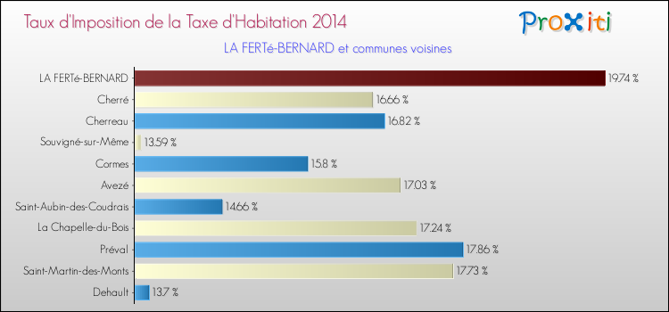 Taux d'imposition de la taxe d'habitation 2014 pour LA FERTé-BERNARD et les communes proches Comparaison des taux d'imposition de la taxe d'habitation 2014 pour LA FERTé-BERNARD et les communes voisines