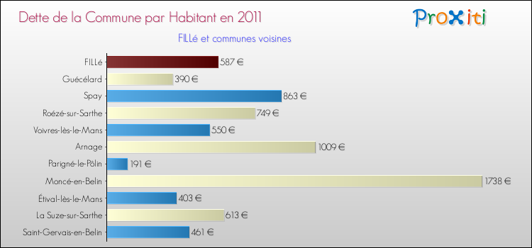 Dette par habitant de la commune en 2011 pour FILLé et les communes proches Comparaison de la dette par habitant de la commune en 2011 pour FILLé et les communes voisines