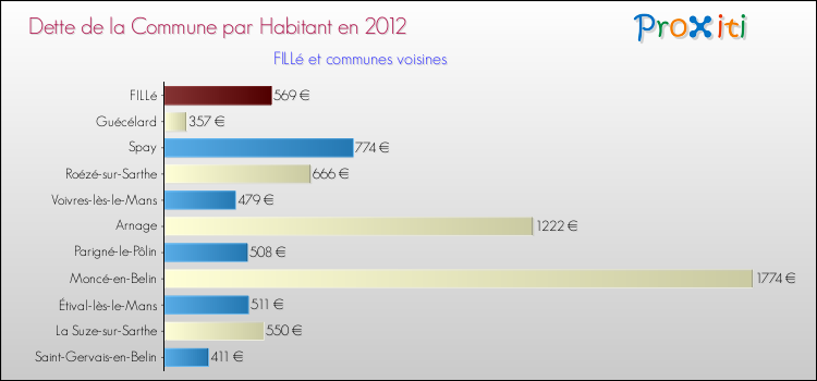 Dette par habitant de la commune en 2012 pour FILLé et les communes proches Comparaison de la dette par habitant de la commune en 2012 pour FILLé et les communes voisines