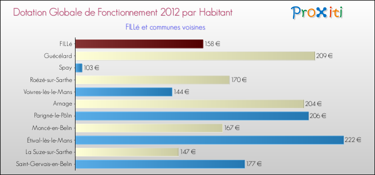 Montant des dotations globales de fonctionnement DGF par Habitant pour FILLé et les communes proches Comparaison des des dotations globales de fonctionnement DGF par habitant pour FILLé et les communes voisines