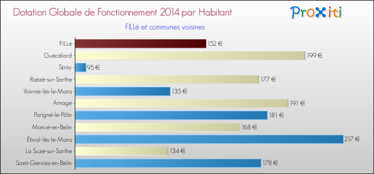 Montant des dotations globales de fonctionnement DGF par Habitant pour FILLé et les communes proches en 2014. Comparaison des des dotations globales de fonctionnement DGF par habitant pour FILLé et les communes voisines en 2014.