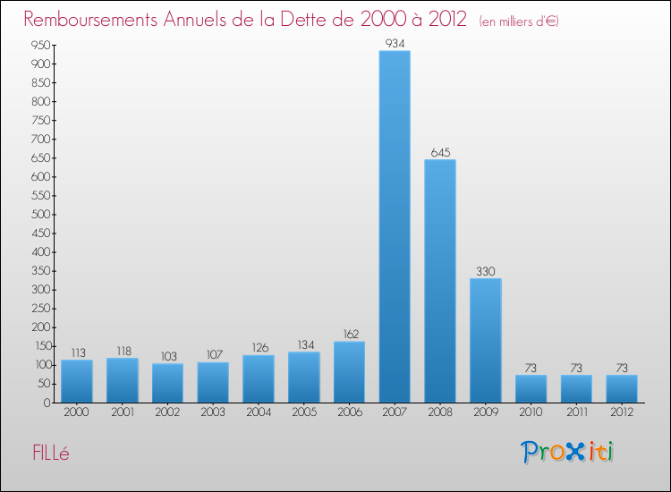 Evolution de l'annuité de la dette pour la commune de FILLé de 2000 à 2012 Annuités de la dette pour FILLé de 2000 à 2012