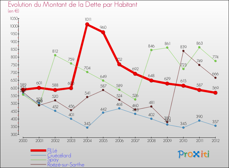 Evolution de la dette par habitant pour la commune de FILLé et les communes proches de 2000 à 2012 Comparaison de la dette par habitant pour FILLé et les communes voisines de 2000 à 2012