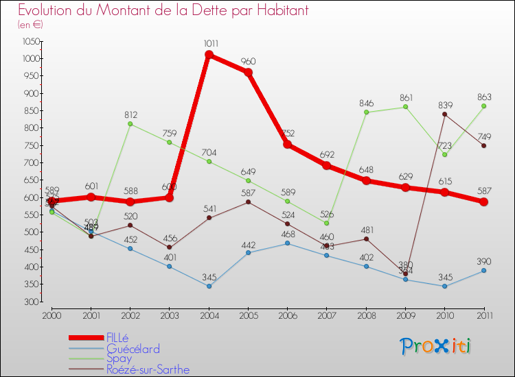 Evolution de la dette par habitant pour la commune de FILLé et les communes proches Comparaison de la dette par habitant pour FILLé et les communes voisines