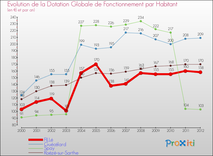 Evolution et montant de la dotation globale de fonctionnement par Habitant pour FILLé et les communes proches Comparaison des dotations globales de fonctionnement par habitant pour FILLé et les communes voisines