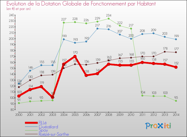 Evolution et montant de la dotation globale de fonctionnement par Habitant pour FILLé et les communes proches de 2000 à 2014. Comparaison des dotations globales de fonctionnement par habitant pour FILLé et les communes voisines de 2000 à 2014.