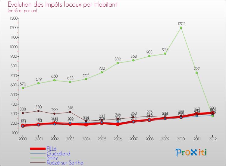 Evolution et montant des impôts locaux par Habitant pour FILLé et les communes proches Comparaison des impôts locaux par habitant pour FILLé et les communes voisines