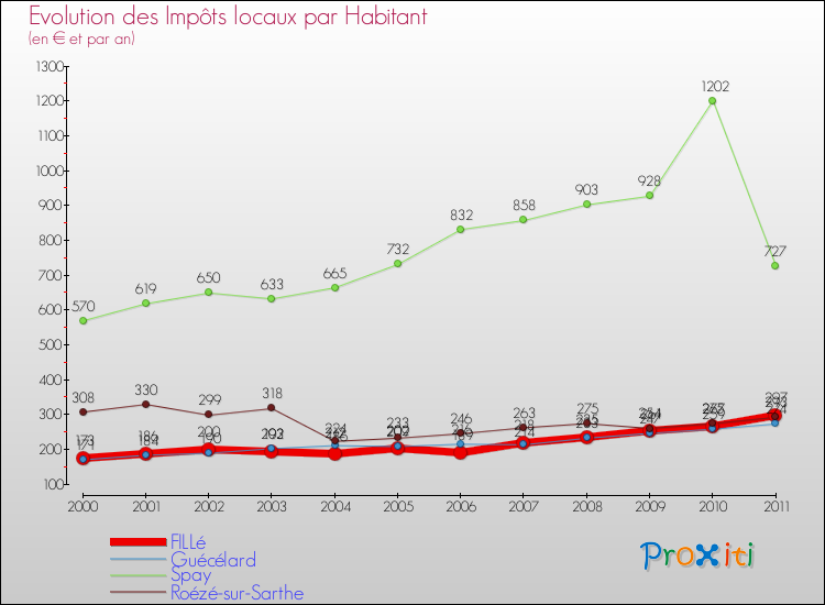 Evolution et montant des impôts locaux par Habitant pour FILLé et les communes proches Comparaison des impôts locaux par habitant pour FILLé et les communes voisines