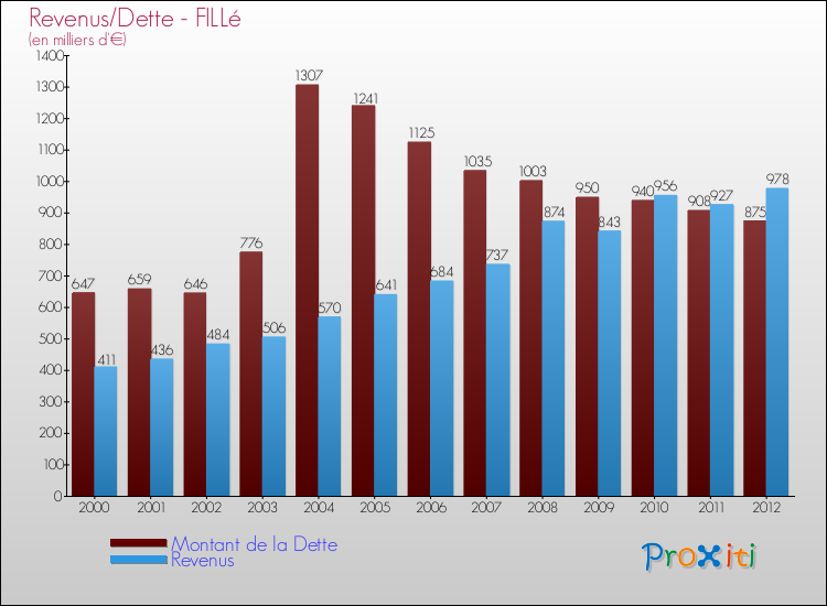 Evolution comparée de la dette et des revenus pour la commune de FILLé de 2000 à 2012 Comparaison de la dette et des revenus pour FILLé de 2000 à 2012
