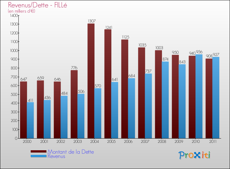 Evolution comparée de la dette et des revenus pour la commune de FILLé de 2000 à 2011 Comparaison de la dette et des revenus pour FILLé de 2000 à 2011