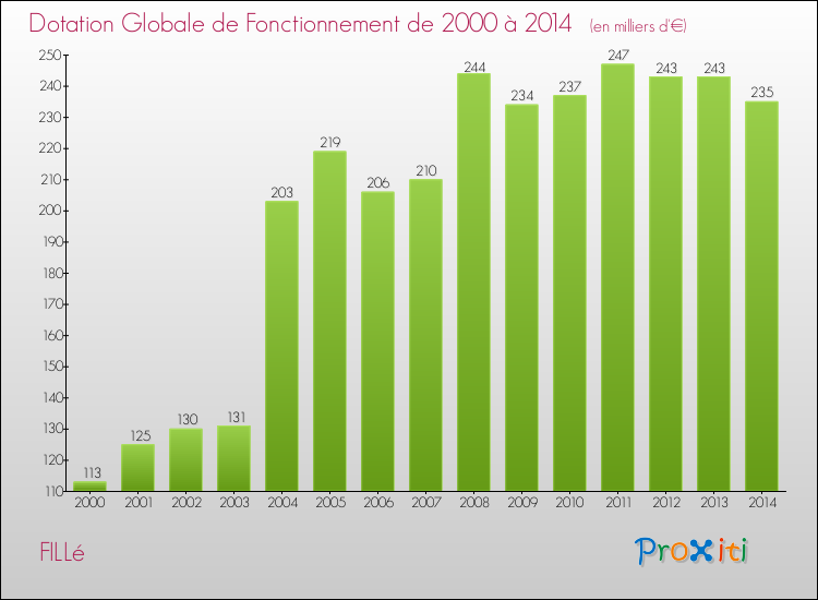 Evolution du montant de la Dotation Globale de Fonctionnement pour la commune de FILLé de 2000 à 2014 Evolution du montant de la Dotation Globale de Fonctionnement pour FILLé de 2000 à 2014
