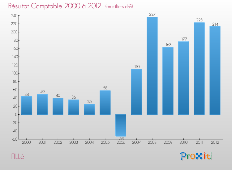 Evolution du résultat comptable pour la commune de FILLé de 2000 à 2012 Evolution du résultat comptable pour FILLé de 2000 à 2012