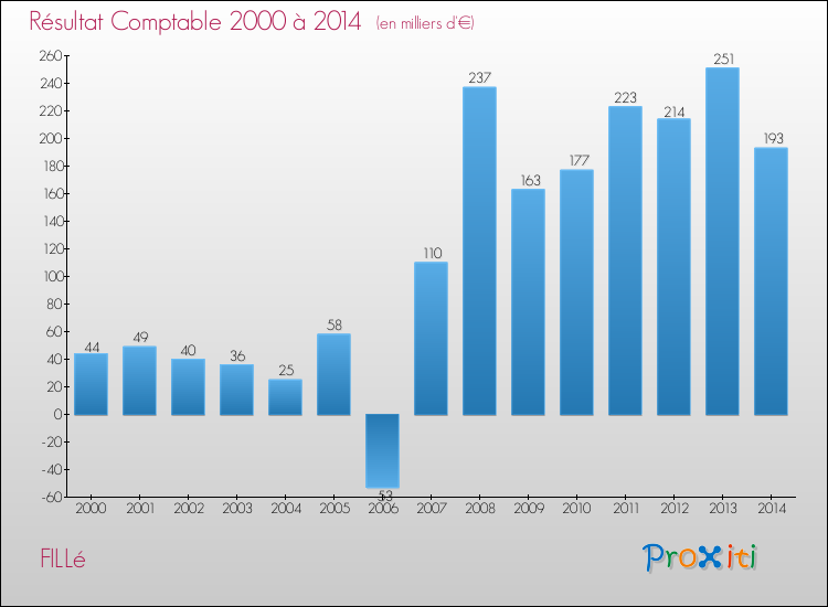 Evolution du résultat comptable pour la commune de FILLé de 2000 à 2014 Evolution du résultat comptable pour FILLé de 2000 à 2014