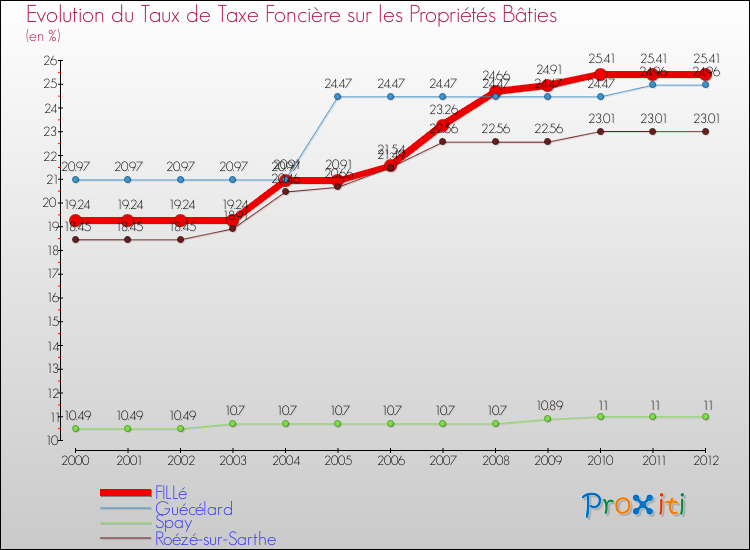 Evolution du taux de la taxe foncière sur le bati pour FILLé et les communes proches de 2000 à 2012 Comparaison des taux de taxe foncière sur le bati pour FILLé et les communes voisines de 2000 à 2012