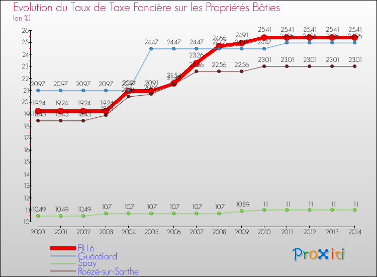 Evolution du taux de la taxe foncière sur le bati pour FILLé et les communes proches de 2000 à 2014 Comparaison des taux de taxe foncière sur le bati pour FILLé et les communes voisines de 2000 à 2014