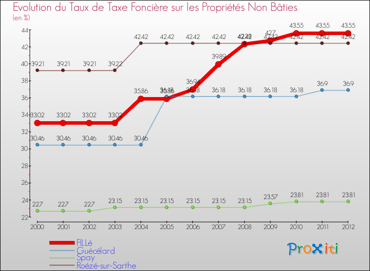 Evolution du taux de la taxe foncière sur les immeubles et terrains non batis pour FILLé et les communes proches de 2000 à 2012 Comparaison des taux de la taxe foncière sur les immeubles et terrains non batis pour FILLé et les communes voisines de 2000 à 2012