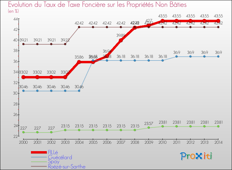 Evolution du taux de la taxe foncière sur les immeubles et terrains non batis pour FILLé et les communes proches de 2000 à 2014 Comparaison des taux de la taxe foncière sur les immeubles et terrains non batis pour FILLé et les communes voisines de 2000 à 2014