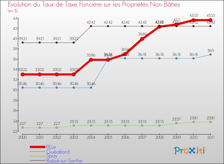 Evolution du taux de la taxe foncière sur les immeubles et terrains non batis pour FILLé et les communes proches Comparaison des taux de la taxe foncière sur les immeubles et terrains non batis pour FILLé et les communes voisines