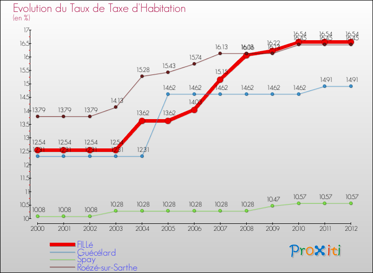 Evolution du taux de la taxe d'habitation pour FILLé et les communes proches Comparaison des taux de la taxe d'habitation pour FILLé et les communes voisines