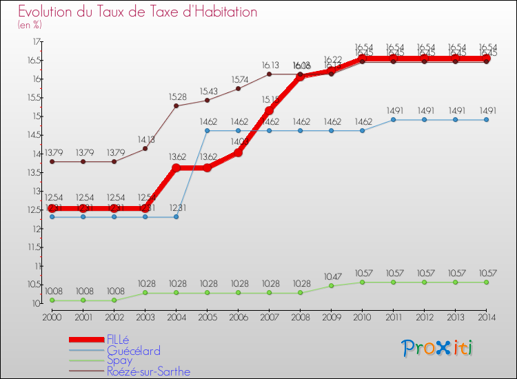Evolution du taux de la taxe d'habitation pour FILLé et les communes proches de 2000 à 2014 Comparaison des taux de la taxe d'habitation pour FILLé et les communes voisines de 2000 à 2014