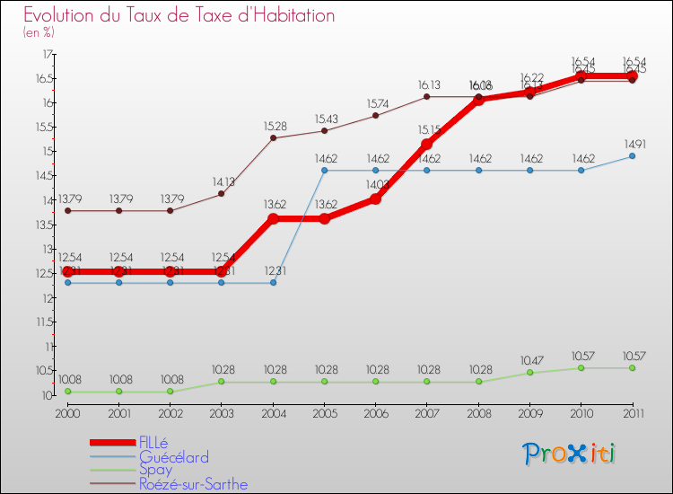 Evolution du taux de la taxe d'habitation pour FILLé et les communes proches Comparaison des taux de la taxe d'habitation pour FILLé et les communes voisines