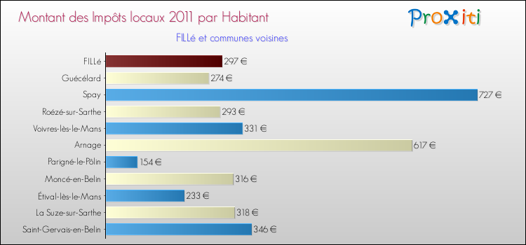 Montant des impôts locaux par Habitant pour FILLé et les communes proches Comparaison des impôts locaux par habitant pour FILLé et les communes voisines