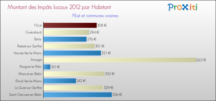 Montant des impôts locaux par Habitant pour FILLé et les communes proches Comparaison des impôts locaux par habitant pour FILLé et les communes voisines
