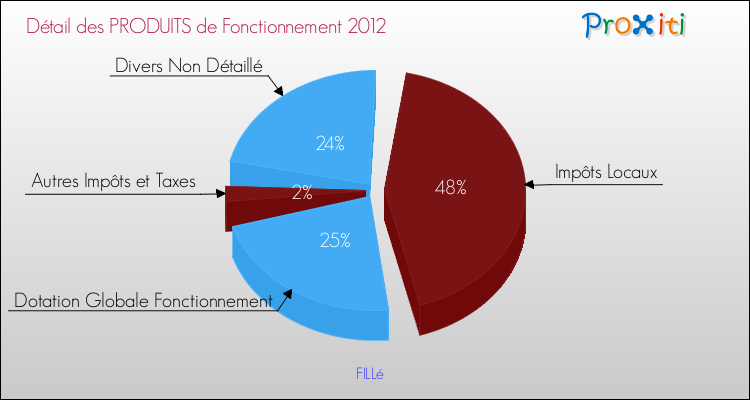 Décomposition du Budget de Fonctionnement 2012 de la commune de FILLé Budget de Fonctionnement 2012 pour la commune de FILLé