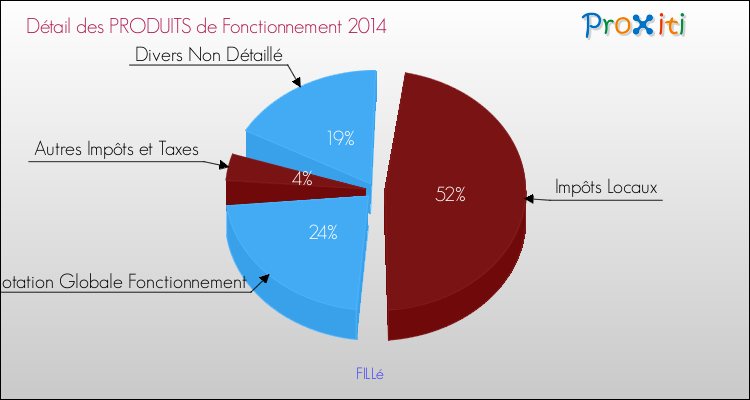 Décomposition du Budget de Fonctionnement 2014 de la commune de FILLé Budget de Fonctionnement 2014 pour la commune de FILLé