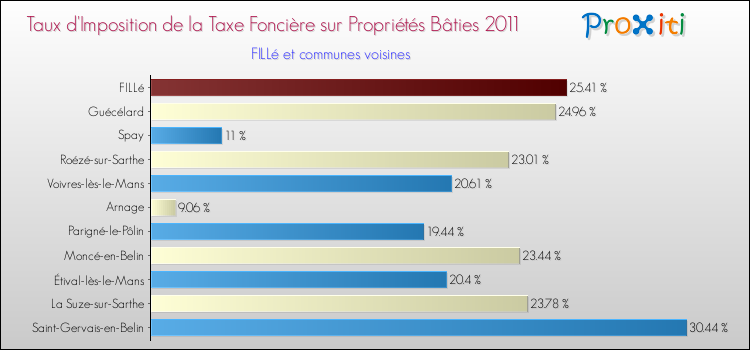 Taux d'imposition de la taxe foncière sur le bati 2011 pour FILLé et les communes proches Comparaison des taux d'imposition de la taxe foncière sur le bati 2011 pour FILLé et les communes voisines
