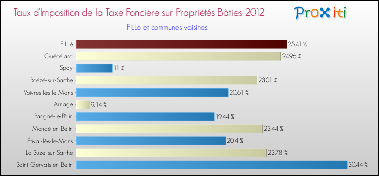 Taux d'imposition de la taxe foncière sur le bati 2012 pour FILLé et les communes proches Comparaison des taux d'imposition de la taxe foncière sur le bati 2012 pour FILLé et les communes voisines