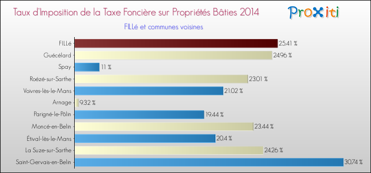 Taux d'imposition de la taxe foncière sur le bati 2014 pour FILLé et les communes proches Comparaison des taux d'imposition de la taxe foncière sur le bati 2014 pour FILLé et les communes voisines