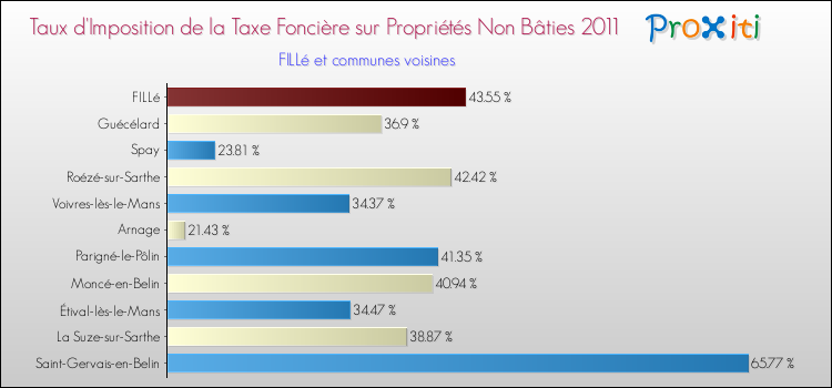 Taux d'imposition de la taxe foncière sur les immeubles et terrains non batis 2011 pour FILLé et les communes proches Comparaison des taux d'imposition de la taxe foncière sur les immeubles et terrains non batis 2011 pour FILLé et les communes voisines