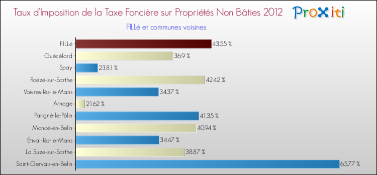 Taux d'imposition de la taxe foncière sur les immeubles et terrains non batis 2012 pour FILLé et les communes proches Comparaison des taux d'imposition de la taxe foncière sur les immeubles et terrains non batis 2012 pour FILLé et les communes voisines