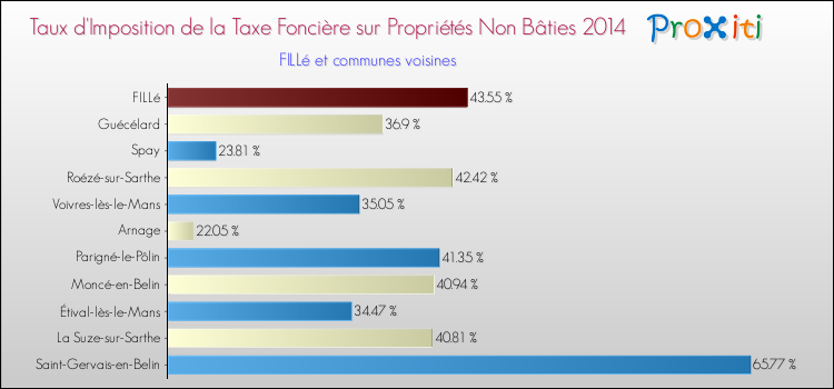 Taux d'imposition de la taxe foncière sur les immeubles et terrains non batis 2014 pour FILLé et les communes proches Comparaison des taux d'imposition de la taxe foncière sur les immeubles et terrains non batis 2014 pour FILLé et les communes voisines