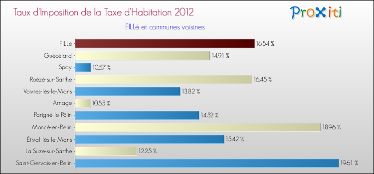Taux d'imposition de la taxe d'habitation 2012 pour FILLé et les communes proches Comparaison des taux d'imposition de la taxe d'habitation 2012 pour FILLé et les communes voisines