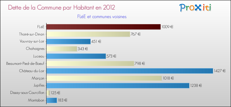 Dette par habitant de la commune en 2012 pour FLéE et les communes proches Comparaison de la dette par habitant de la commune en 2012 pour FLéE et les communes voisines