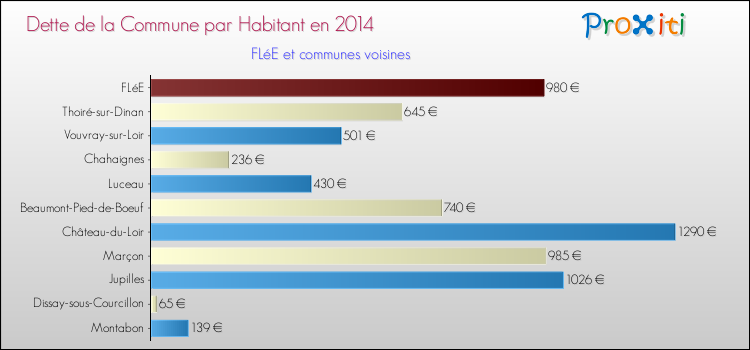 Dette par habitant de la commune en 2014 pour FLéE et les communes proches Comparaison de la dette par habitant de la commune en 2014 pour FLéE et les communes voisines