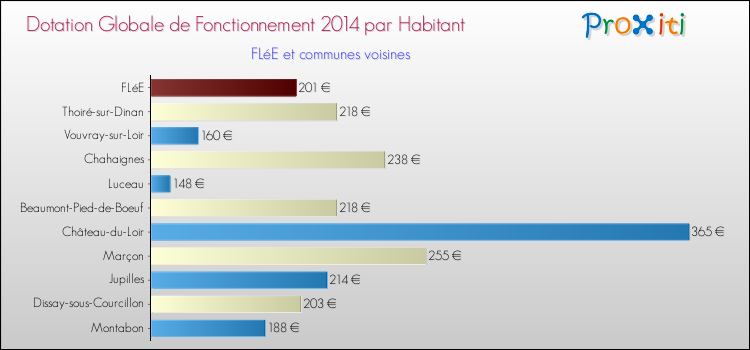 Montant des dotations globales de fonctionnement DGF par Habitant pour FLéE et les communes proches en 2014. Comparaison des des dotations globales de fonctionnement DGF par habitant pour FLéE et les communes voisines en 2014.