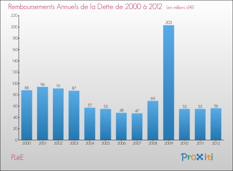Evolution de l'annuité de la dette pour la commune de FLéE de 2000 à 2012 Annuités de la dette pour FLéE de 2000 à 2012
