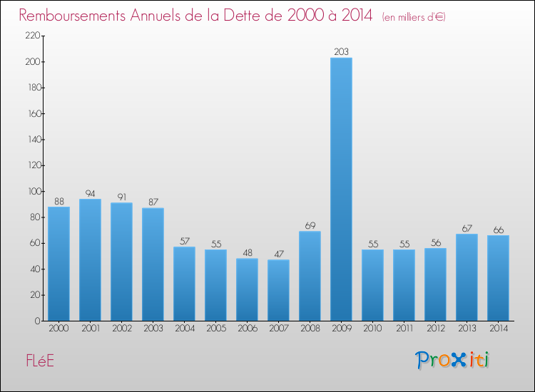 Evolution de l'annuité de la dette pour la commune de FLéE de 2000 à 2014 Annuités de la dette pour FLéE de 2000 à 2014