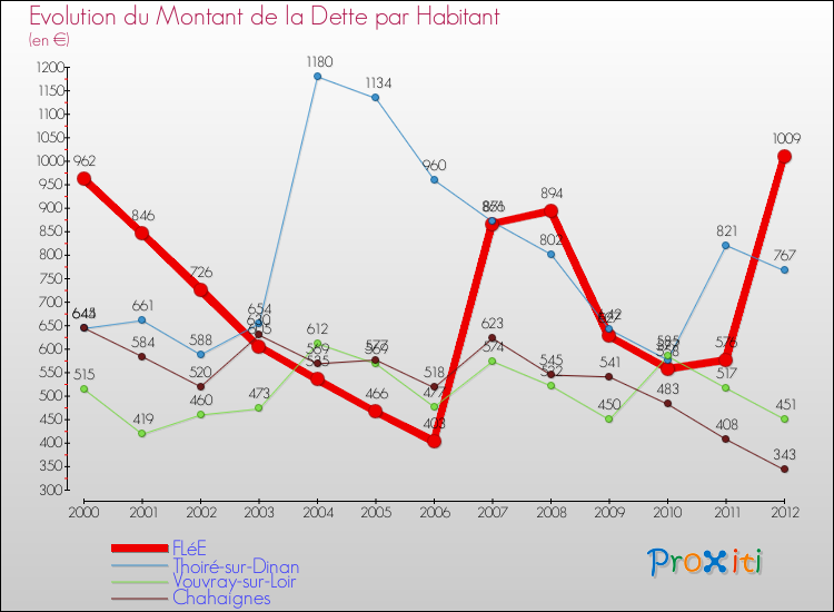 Evolution de la dette par habitant pour la commune de FLéE et les communes proches de 2000 à 2012 Comparaison de la dette par habitant pour FLéE et les communes voisines de 2000 à 2012