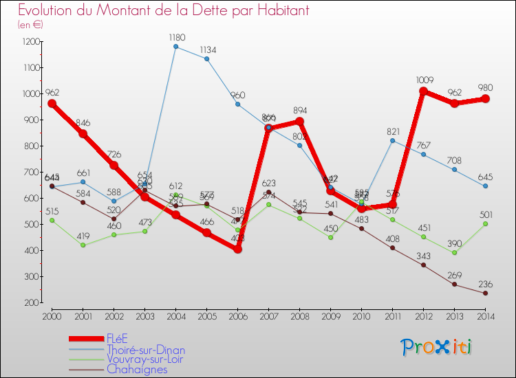 Evolution de la dette par habitant pour la commune de FLéE et les communes proches de 2000 à 2014 Comparaison de la dette par habitant pour FLéE et les communes voisines de 2000 à 2014