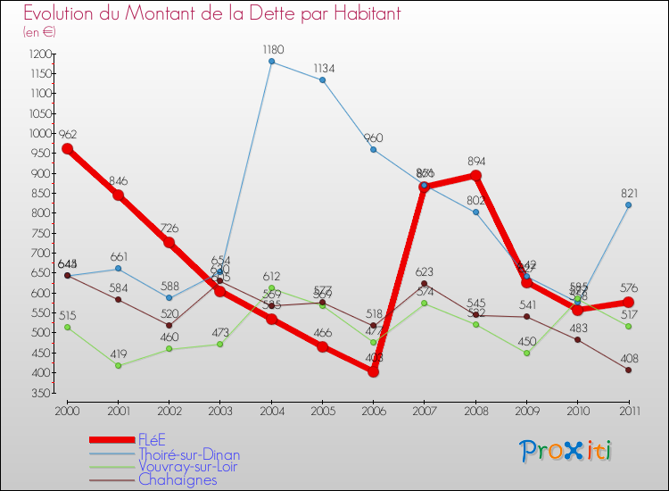 Evolution de la dette par habitant pour la commune de FLéE et les communes proches Comparaison de la dette par habitant pour FLéE et les communes voisines